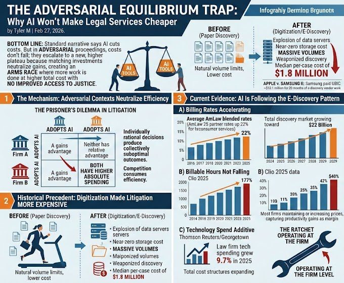 The Adversarial Equilibrium Trap: Why AI Won’t Make Legal Services Cheaper